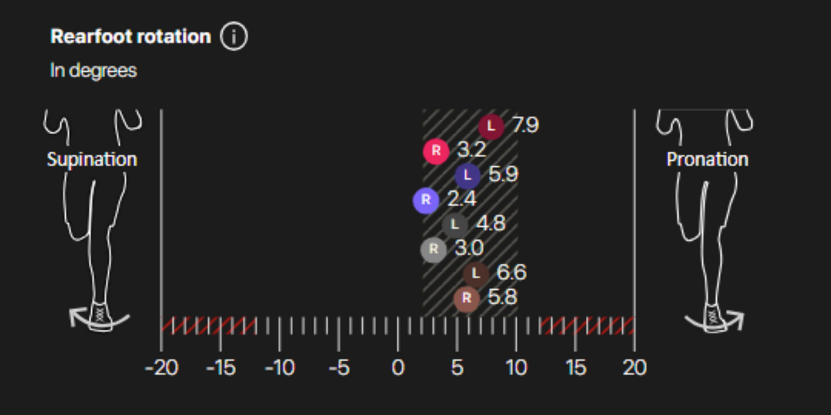 Analyse de la marche en 3D Standard đââïž