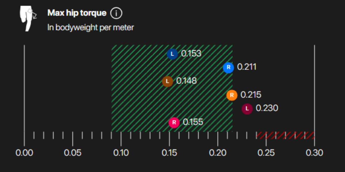 Analyse de la course en 3D Pro 🏃‍♂️