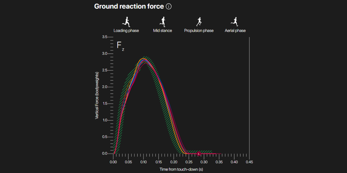 Analyse de la course en 3D Pro 🏃‍♂️