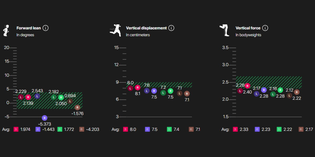 Analyse de la course en 3D Pro 🏃‍♂️