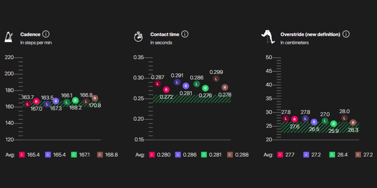 Analyse de la course en 3D Pro 🏃‍♂️